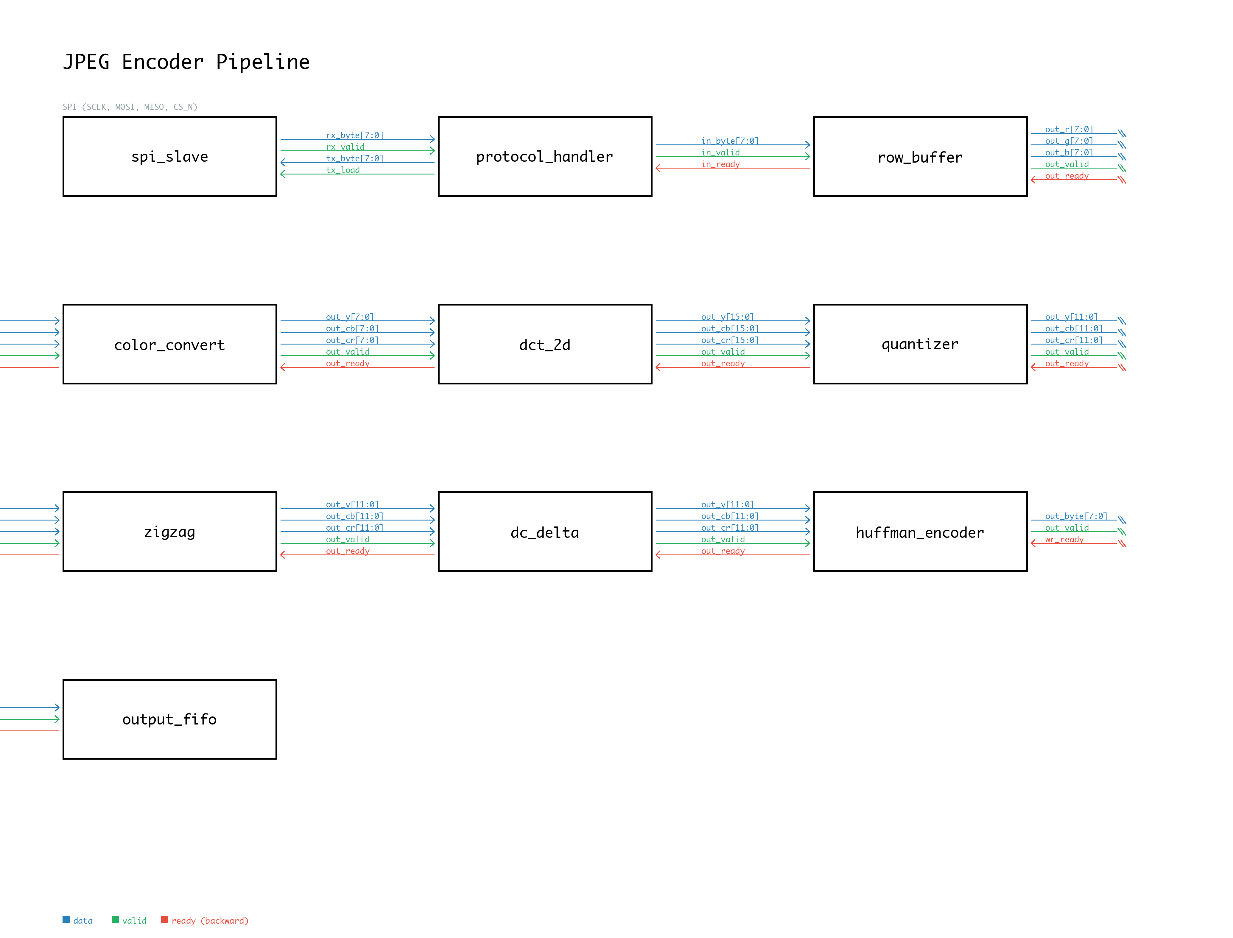 JPEG encoder pipeline diagram
