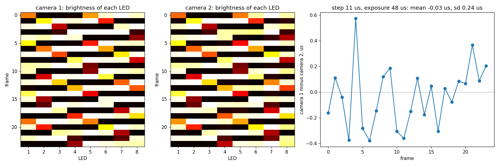 Brightness of each LED in each frame for both cameras, and the time difference for each frame